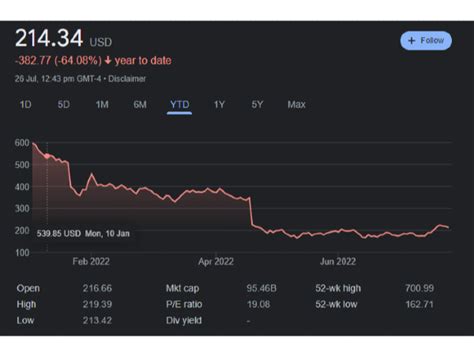 why did netflix stock drop in 2022